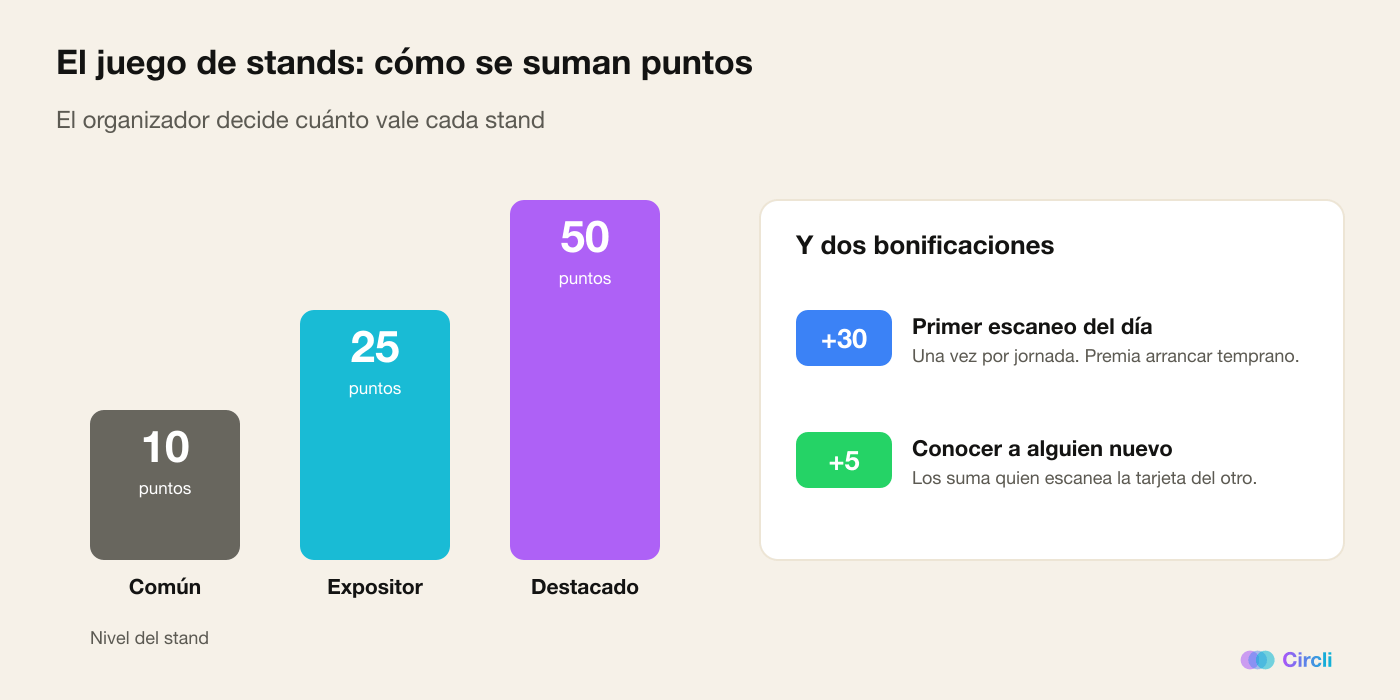 Diagrama del sistema de puntos: un stand Común da 10 puntos, uno Expositor 25 y uno Destacado 50, más un bonus de 30 por el primer escaneo del día y 5 por conocer a alguien nuevo