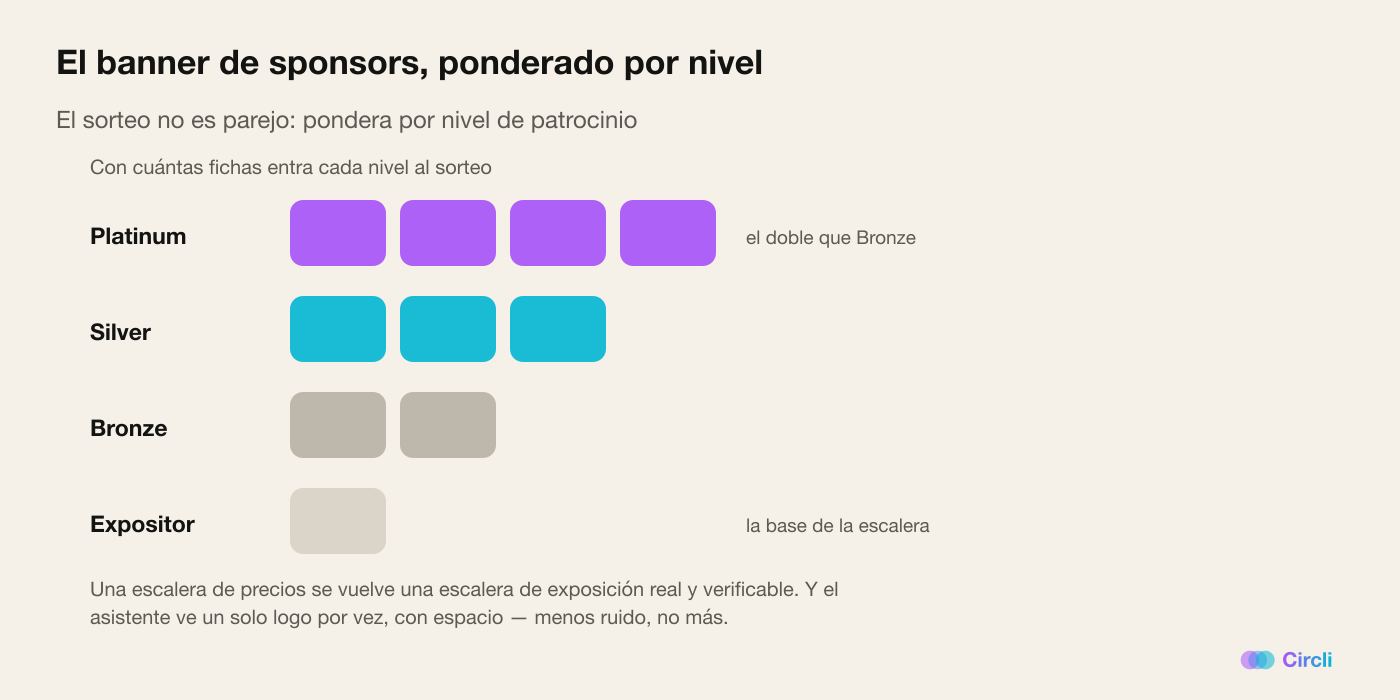 Diagrama de frecuencia: para la misma cantidad de visitas, Platinum entra al sorteo con cuatro fichas, Silver con tres, Bronze con dos y un expositor sin nivel con una